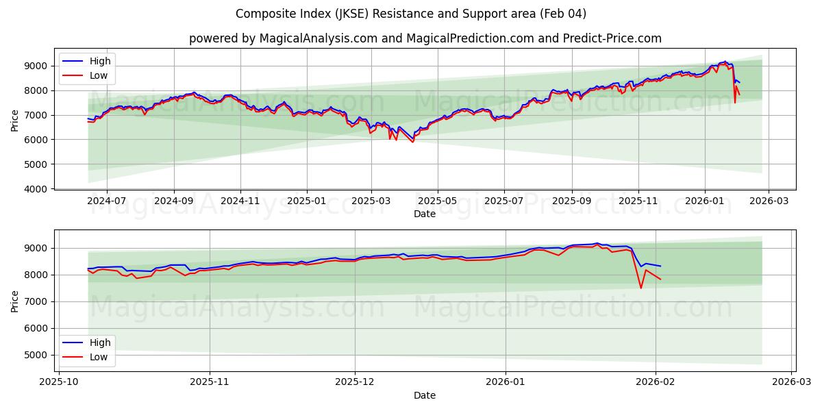  Indice composite (JKSE) Support and Resistance area (03 Feb) 