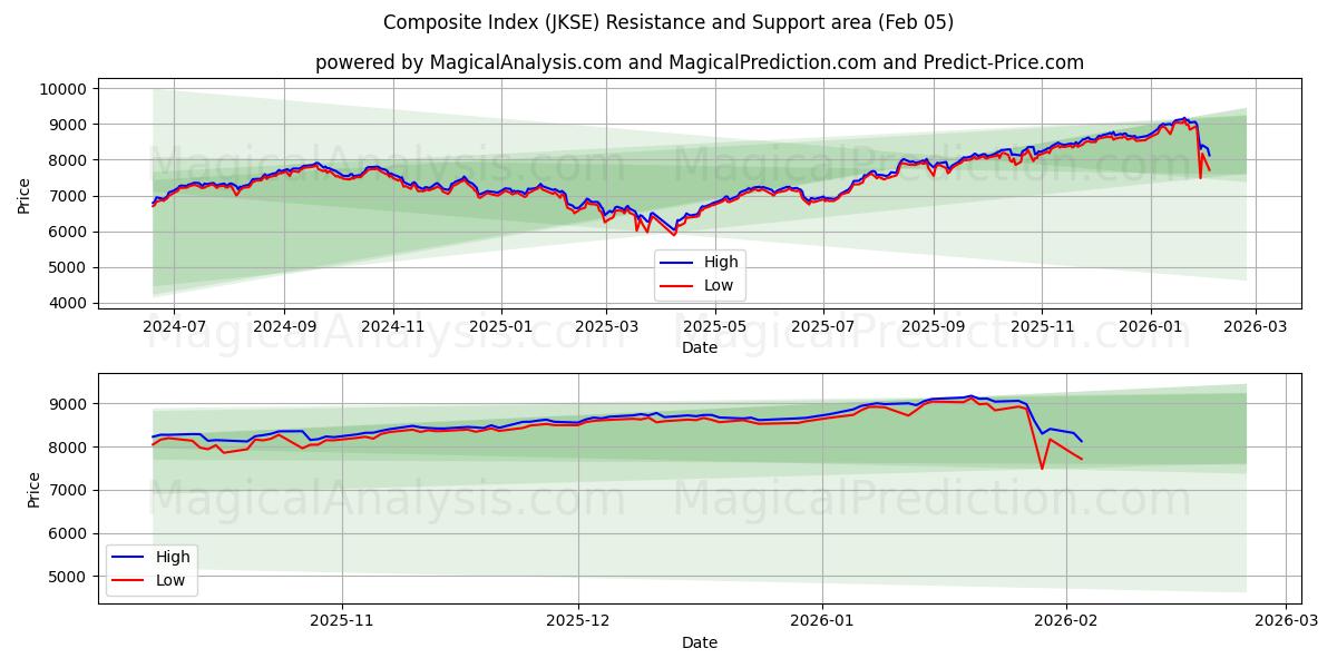  Yhdistelmäindeksi (JKSE) Support and Resistance area (04 Feb) 