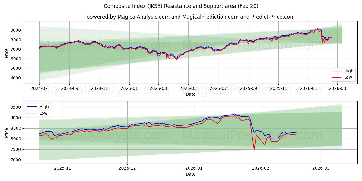  Composite Index (JKSE) Support and Resistance area (19 Feb) 