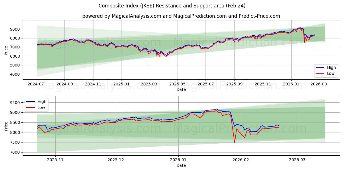  Índice Composto (JKSE) Support and Resistance area (23 Feb) 