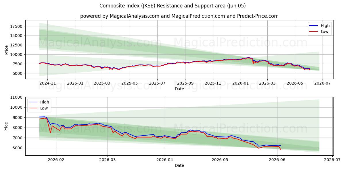  مؤشر مركب (JKSE) Support and Resistance area (02 Jun) 