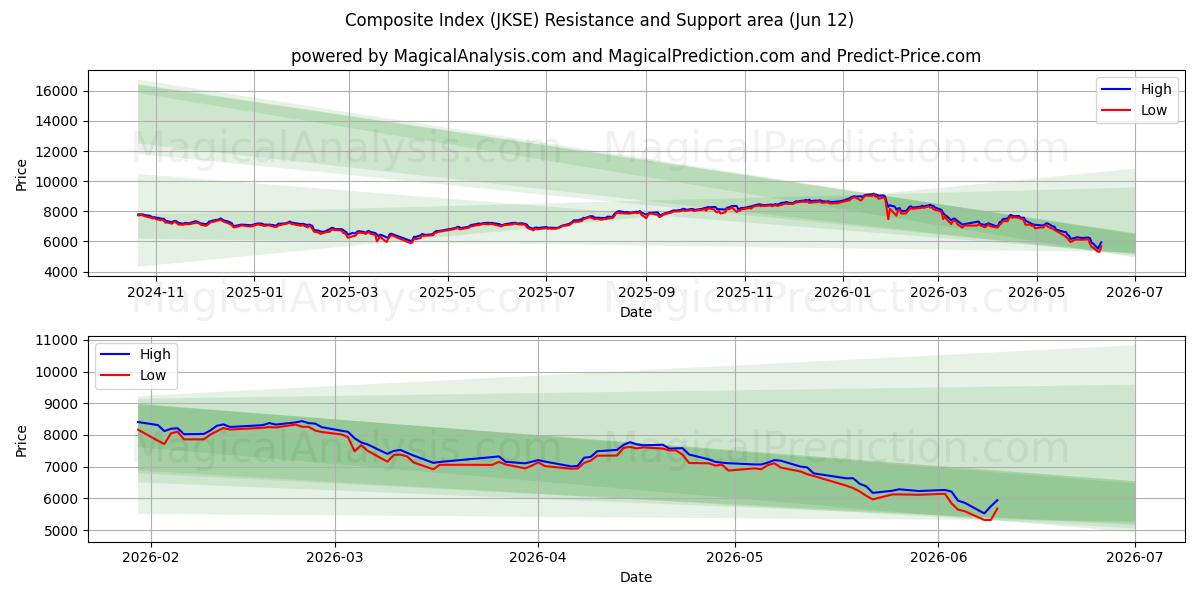  Zusammengesetzter Index (JKSE) Support and Resistance area (10 Jun) 