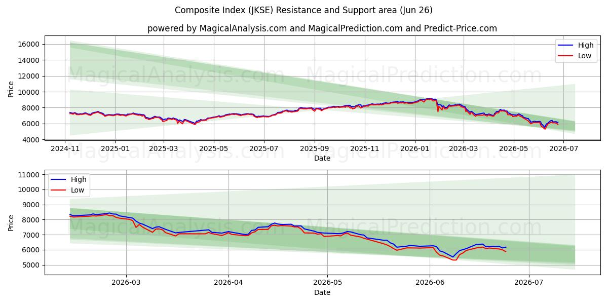  Yhdistelmäindeksi (JKSE) Support and Resistance area (25 Jun) 