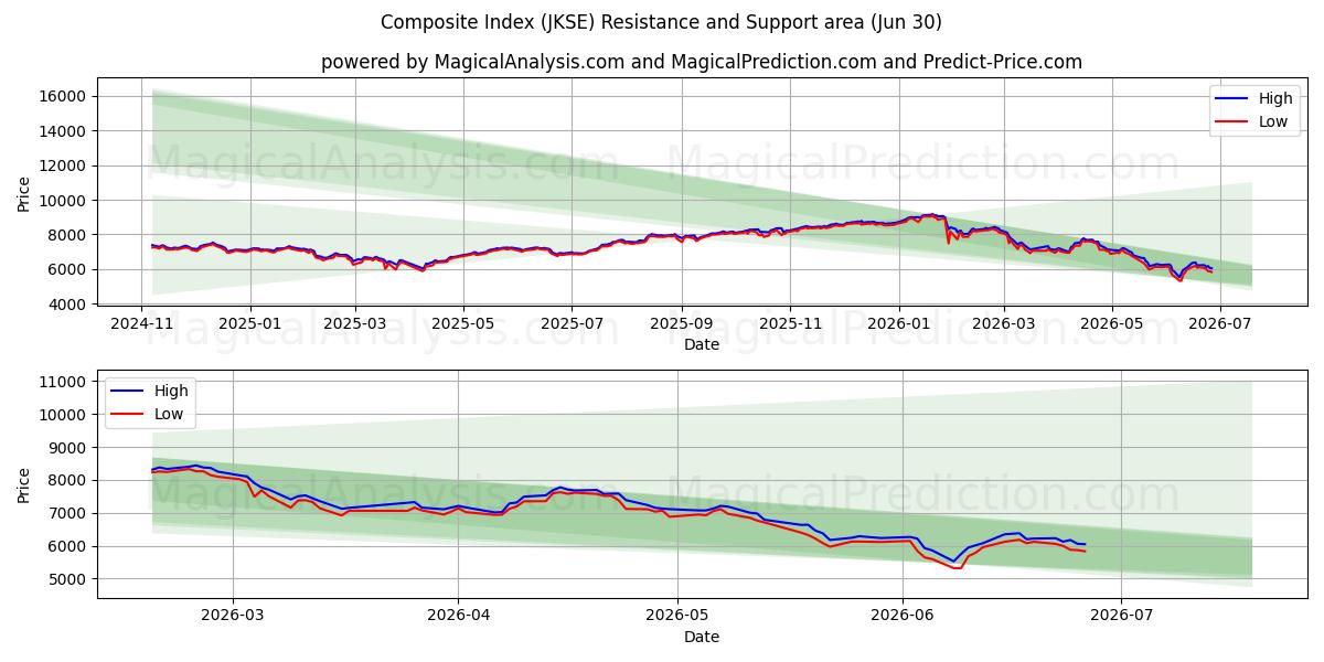  Samengestelde index (JKSE) Support and Resistance area (29 Jun) 