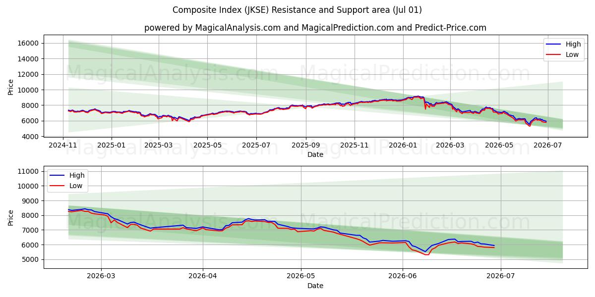  شاخص ترکیبی (JKSE) Support and Resistance area (30 Jun) 