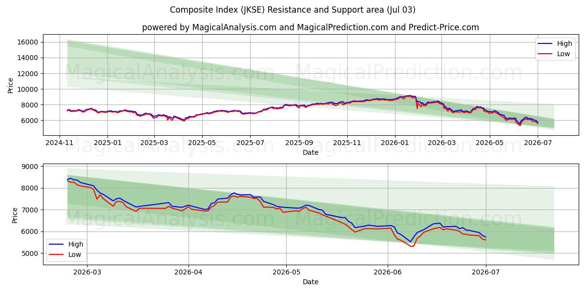  종합지수 (JKSE) Support and Resistance area (02 Jul) 