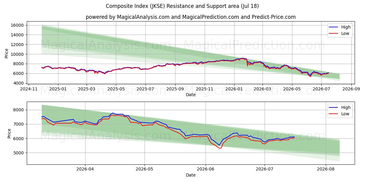  Yhdistelmäindeksi (JKSE) Support and Resistance area (17 Jul) 