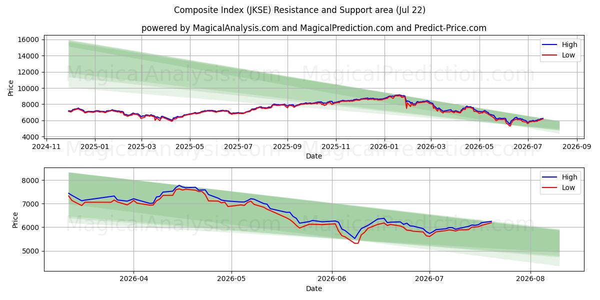  شاخص ترکیبی (JKSE) Support and Resistance area (21 Jul) 