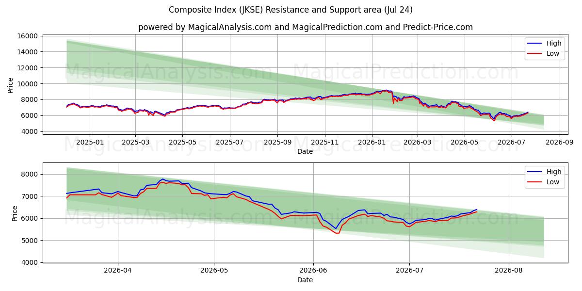  종합지수 (JKSE) Support and Resistance area (23 Jul) 