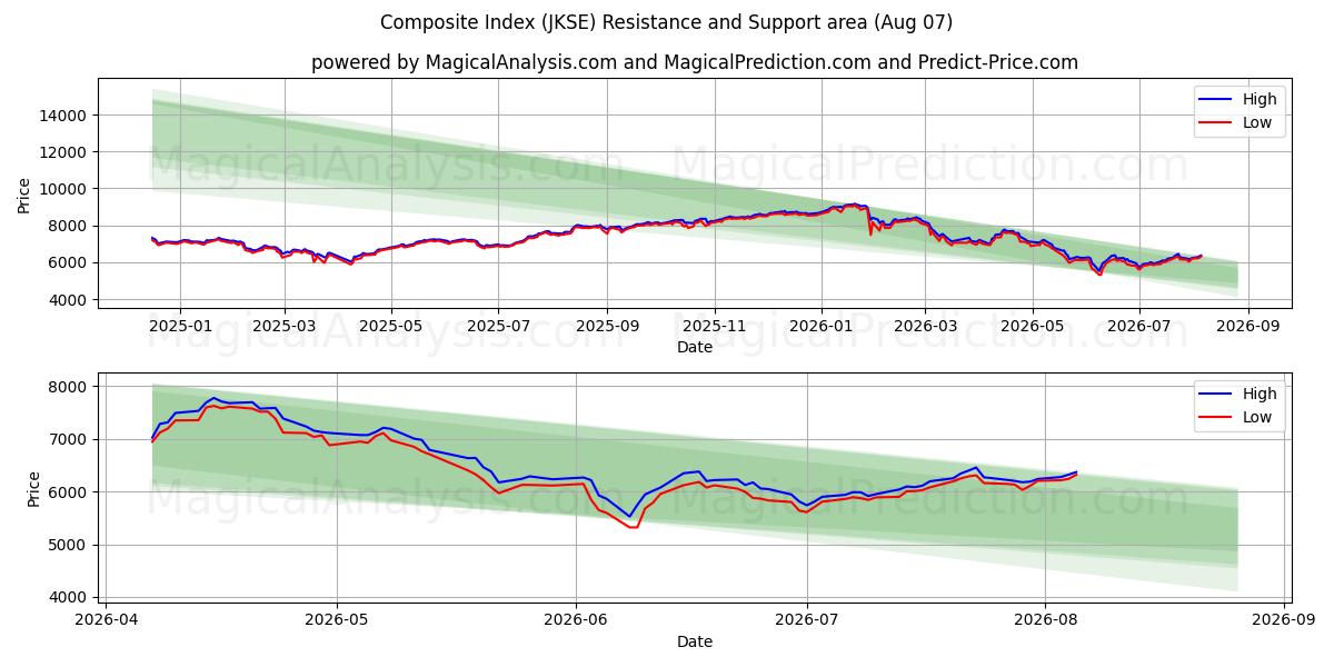  مؤشر مركب (JKSE) Support and Resistance area (06 Aug) 
