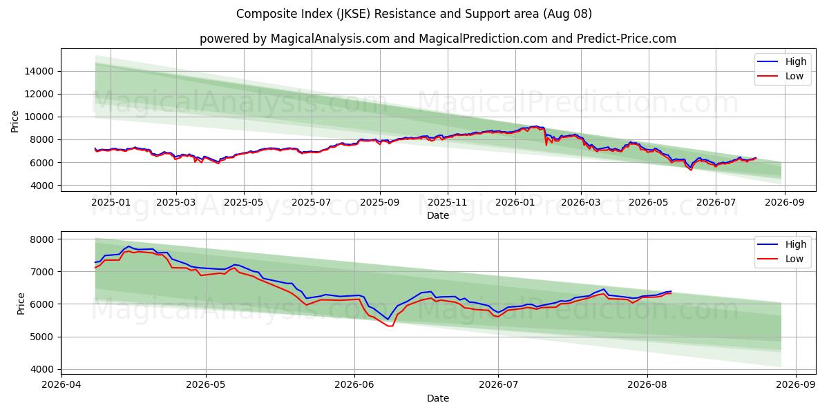  Yhdistelmäindeksi (JKSE) Support and Resistance area (07 Aug) 