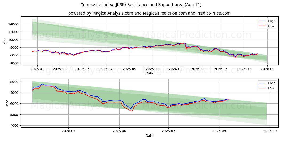  Composite Index (JKSE) Support and Resistance area (10 Aug) 