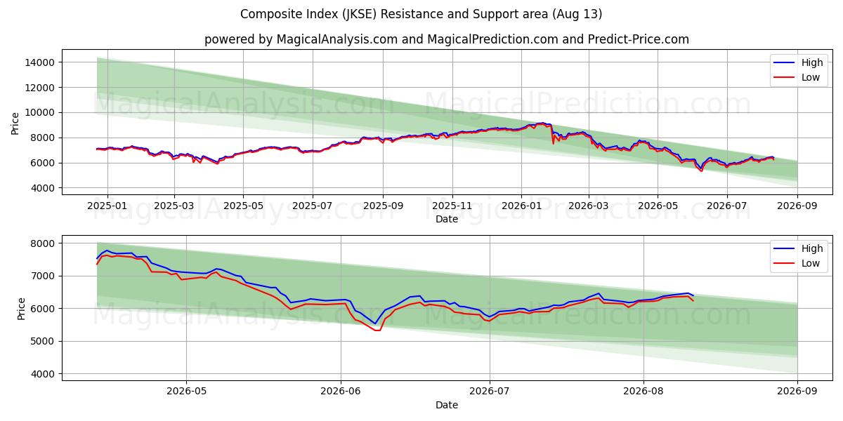  Sammensat indeks (JKSE) Support and Resistance area (12 Aug) 