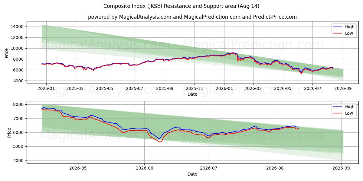  Indice composito (JKSE) Support and Resistance area (13 Aug) 