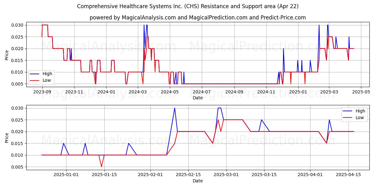  Comprehensive Healthcare Systems Inc. (CHS) Support and Resistance area (22 Apr) 