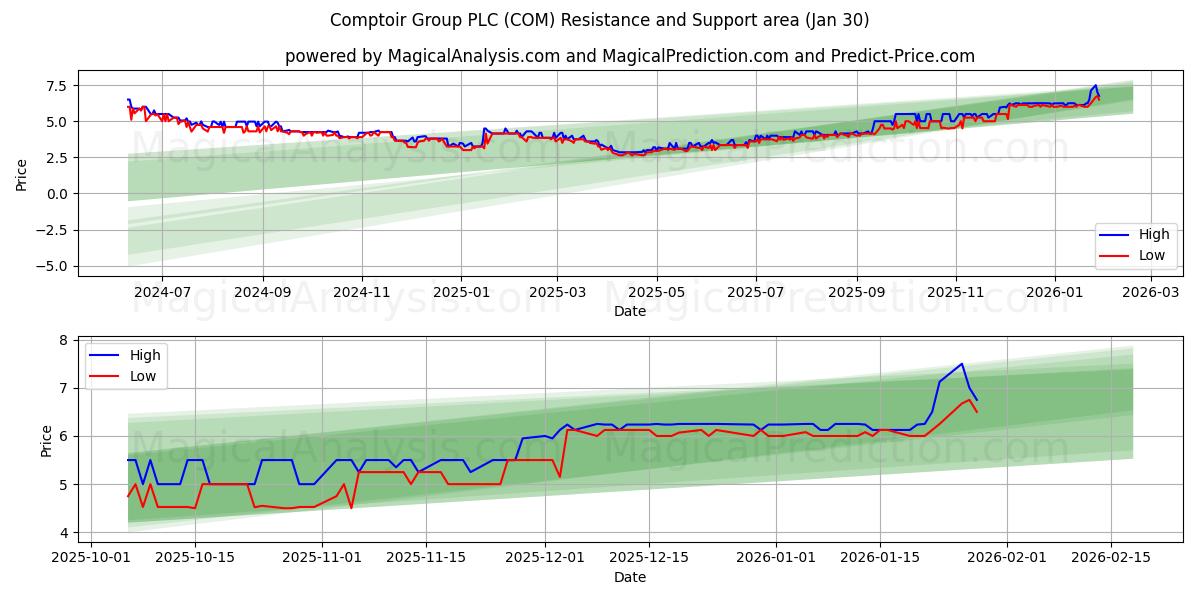  Comptoir Group PLC (COM) Support and Resistance area (29 Jan) 
