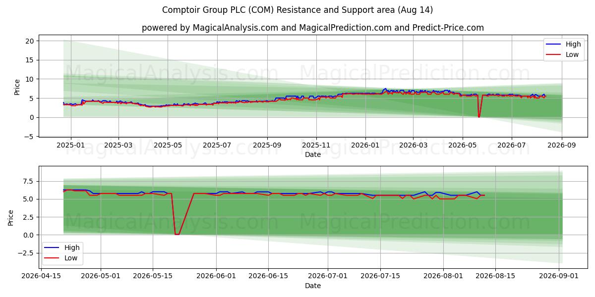  Comptoir Group PLC (COM) Support and Resistance area (13 Aug) 