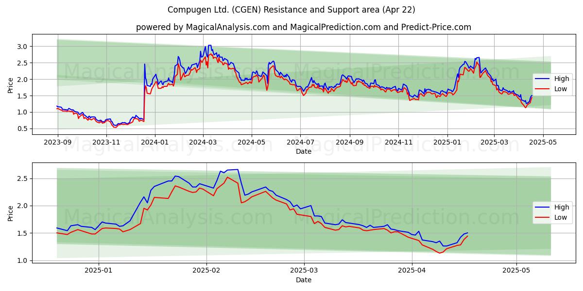  Compugen Ltd. (CGEN) Support and Resistance area (22 Apr) 