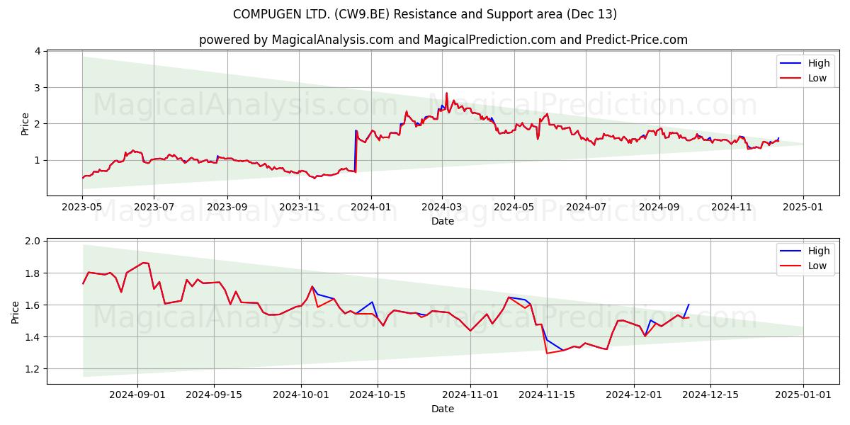  COMPUGEN LTD. (CW9.BE) Support and Resistance area (13 Dec) 
