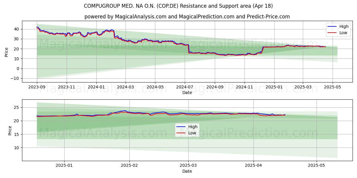  COMPUGROUP MED. NA O.N. (COP.DE) Support and Resistance area (18 Apr) 