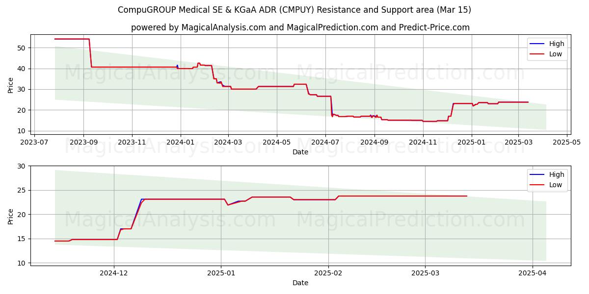  CompuGROUP Medical SE & KGaA ADR (CMPUY) Support and Resistance area (15 Mar) 
