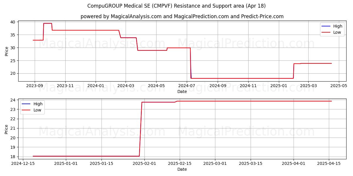  CompuGROUP Medical SE (CMPVF) Support and Resistance area (18 Apr) 