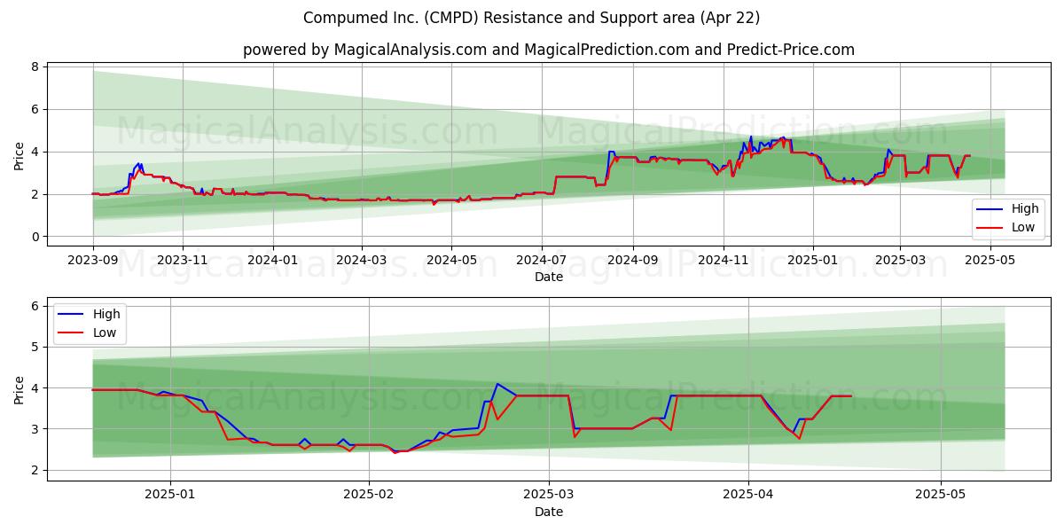  Compumed Inc. (CMPD) Support and Resistance area (22 Apr) 