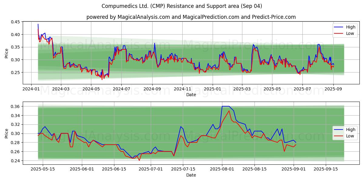  Compumedics Ltd. (CMP) Support and Resistance area (03 Sep) 