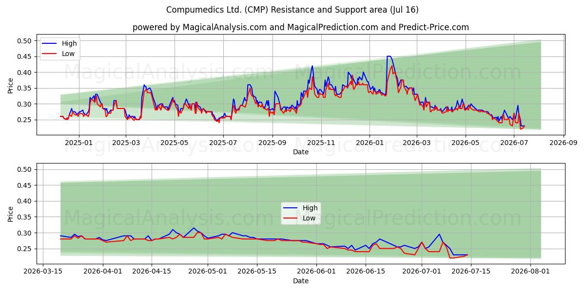  Compumedics Ltd. (CMP) Support and Resistance area (15 Jul) 