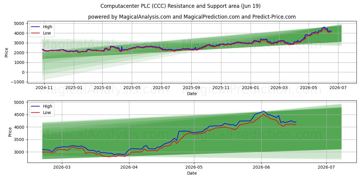  Computacenter PLC (CCC) Support and Resistance area (11 Jun) 