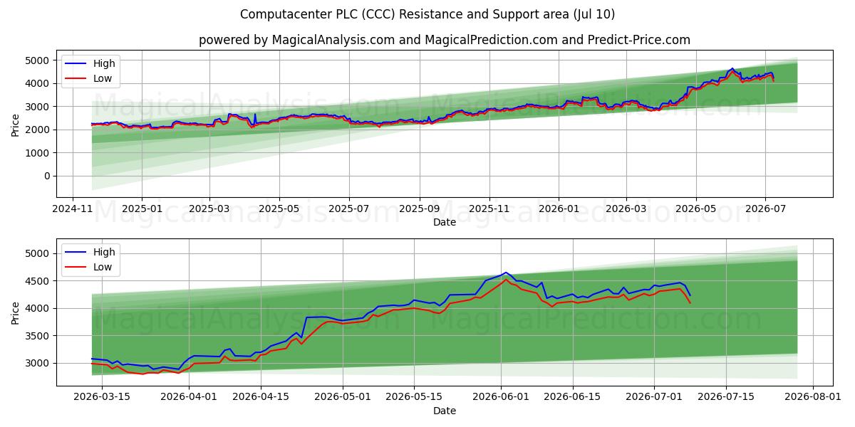  Computacenter PLC (CCC) Support and Resistance area (09 Jul) 