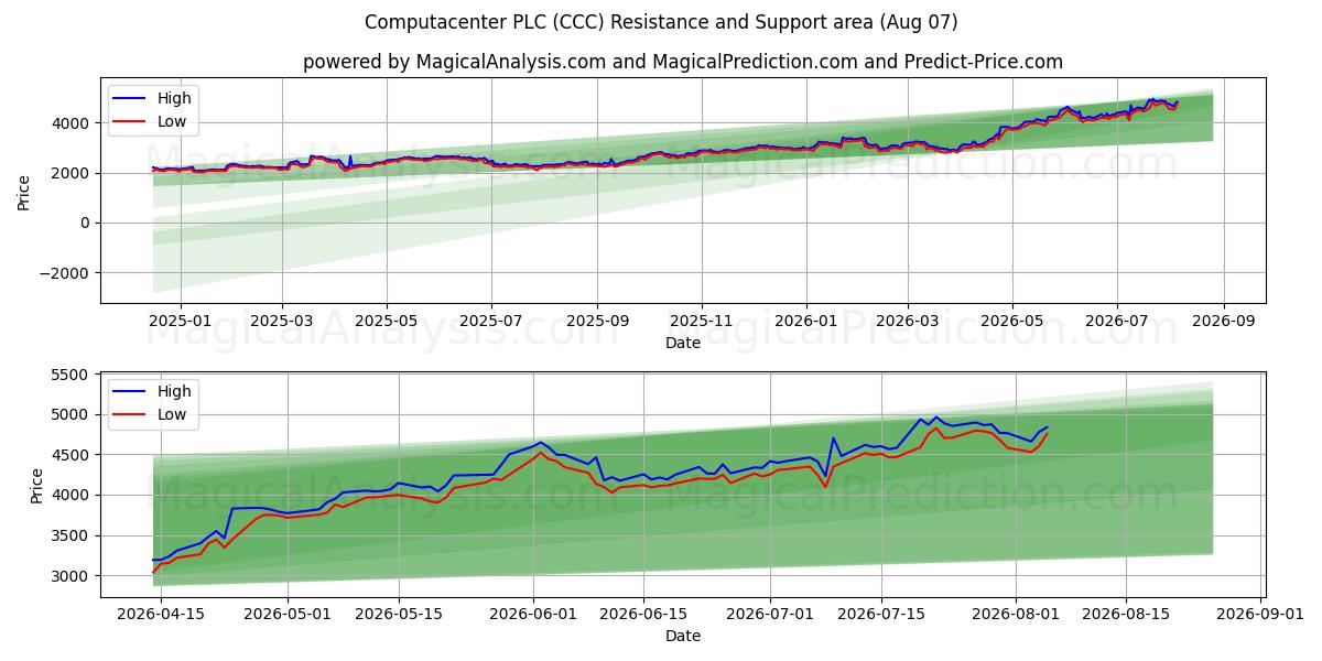  Computacenter PLC (CCC) Support and Resistance area (06 Aug) 