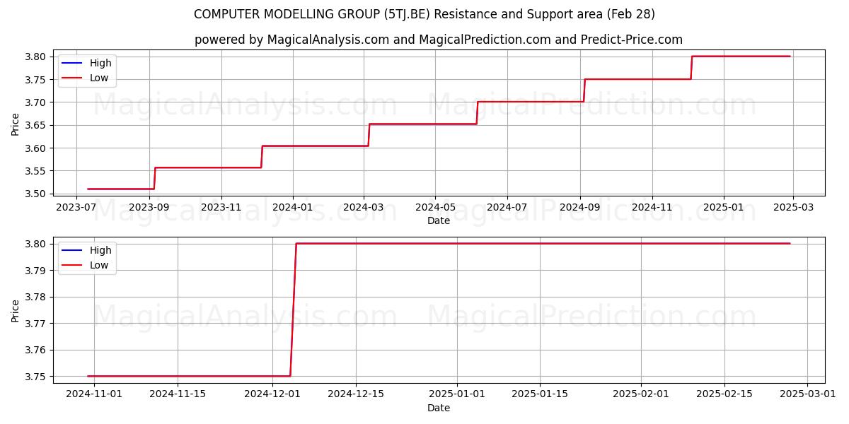  COMPUTER MODELLING GROUP (5TJ.BE) Support and Resistance area (14 Mar) 