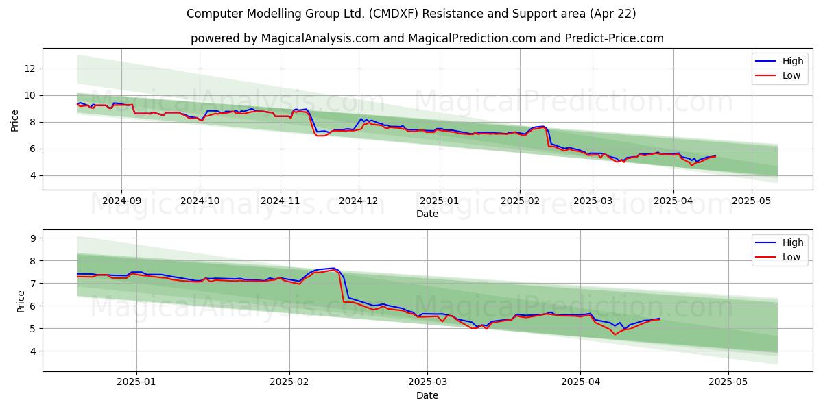  Computer Modelling Group Ltd. (CMDXF) Support and Resistance area (22 Apr) 
