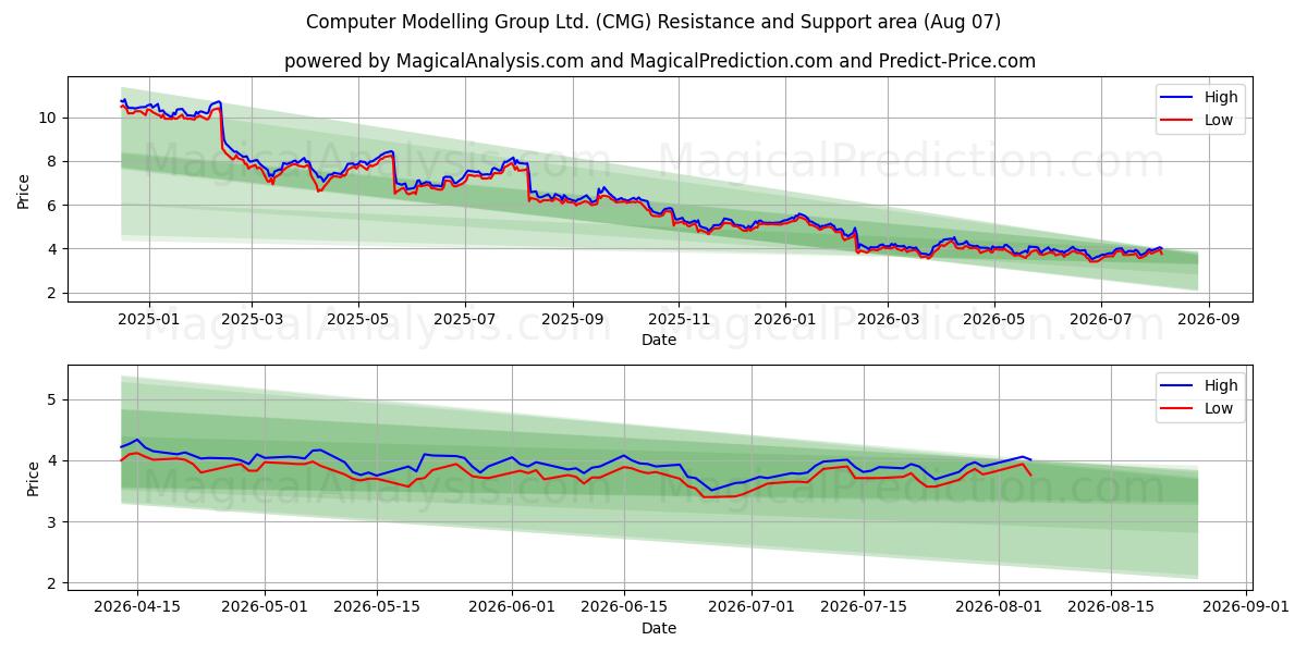  Computer Modelling Group Ltd. (CMG) Support and Resistance area (06 Aug) 