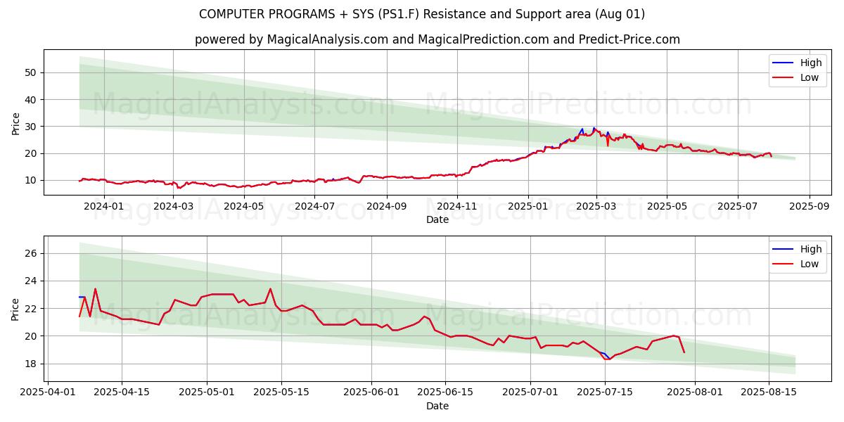  COMPUTER PROGRAMS + SYS (PS1.F) Support and Resistance area (31 Jul) 