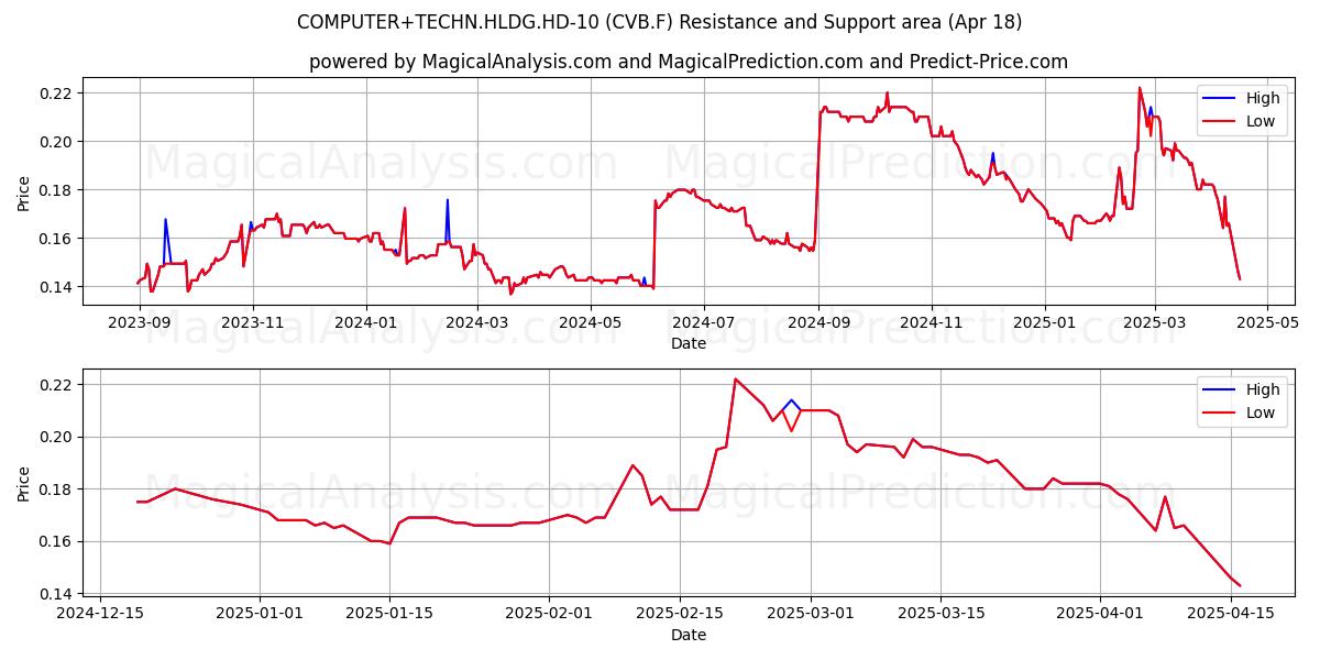  COMPUTER+TECHN.HLDG.HD-10 (CVB.F) Support and Resistance area (18 Apr) 
