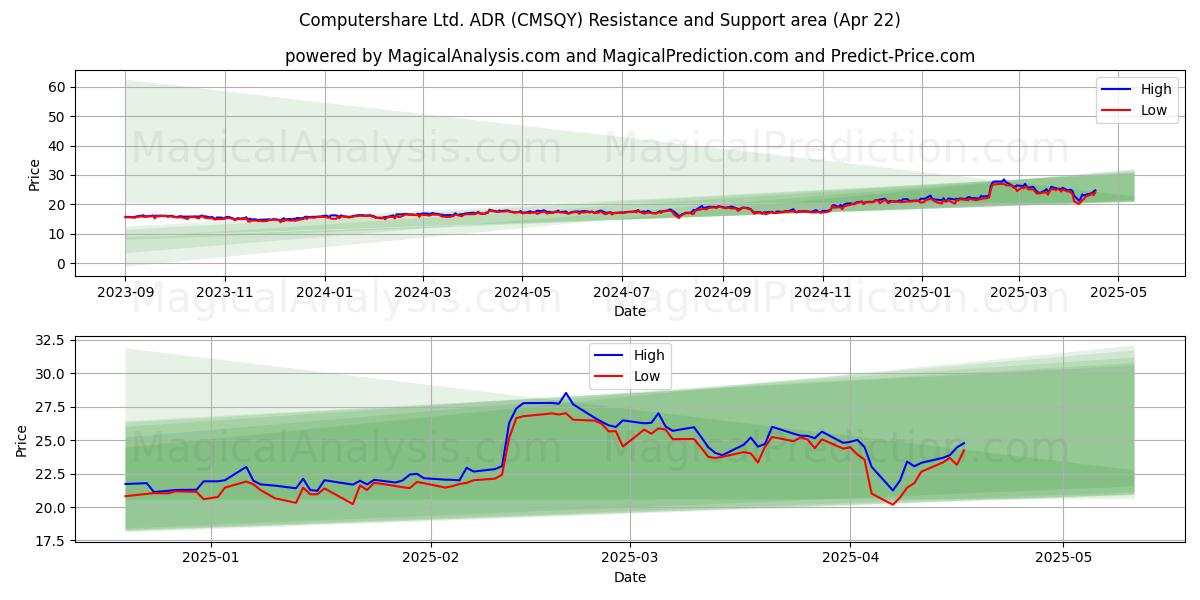  Computershare Ltd. ADR (CMSQY) Support and Resistance area (22 Apr) 