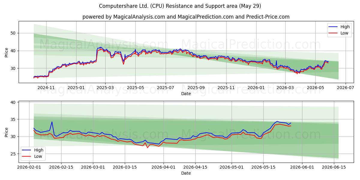  Computershare Ltd. (CPU) Support and Resistance area (28 May) 