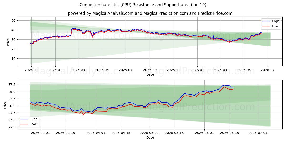  Computershare Ltd. (CPU) Support and Resistance area (18 Jun) 