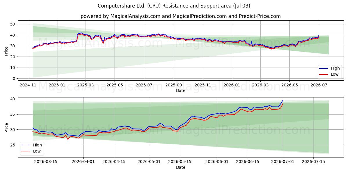  Computershare Ltd. (CPU) Support and Resistance area (02 Jul) 