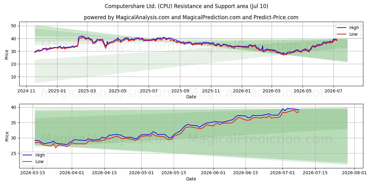  Computershare Ltd. (CPU) Support and Resistance area (09 Jul) 