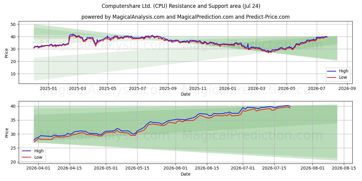  Computershare Ltd. (CPU) Support and Resistance area (23 Jul) 
