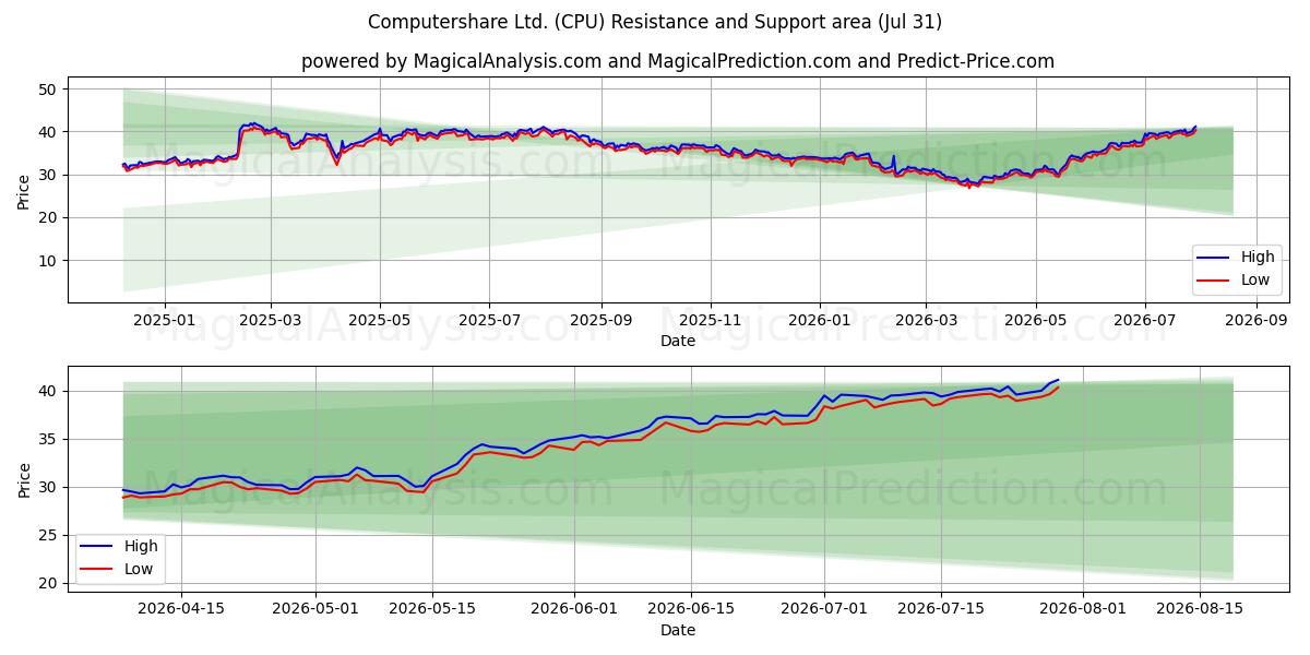  Computershare Ltd. (CPU) Support and Resistance area (30 Jul) 