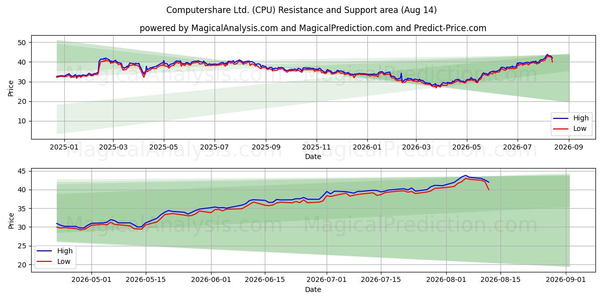  Computershare Ltd. (CPU) Support and Resistance area (13 Aug) 