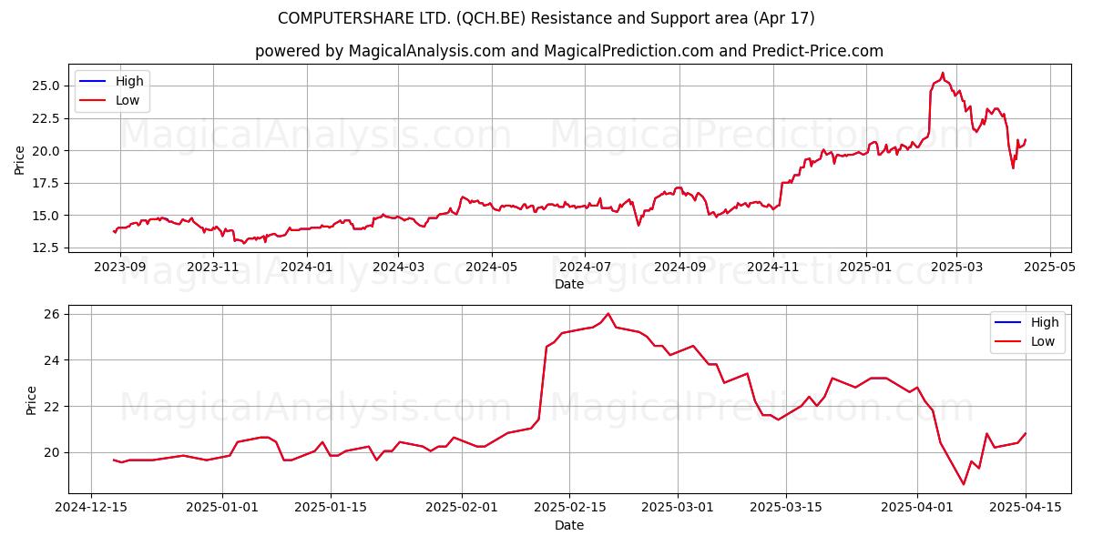  COMPUTERSHARE LTD. (QCH.BE) Support and Resistance area (17 Apr) 