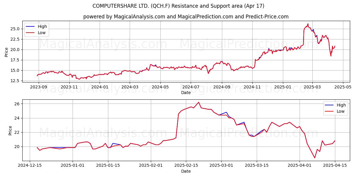  COMPUTERSHARE LTD. (QCH.F) Support and Resistance area (17 Apr) 