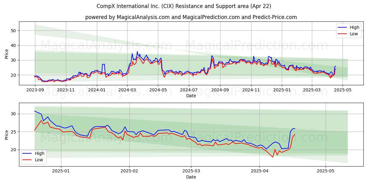  CompX International Inc. (CIX) Support and Resistance area (22 Apr) 