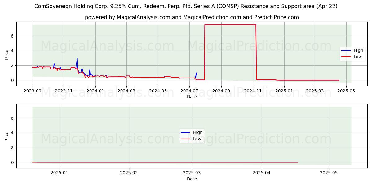  ComSovereign Holding Corp. 9.25% Cum. Redeem. Perp. Pfd. Series A (COMSP) Support and Resistance area (22 Apr) 