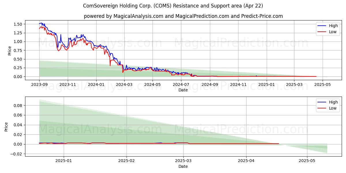  ComSovereign Holding Corp. (COMS) Support and Resistance area (22 Apr) 